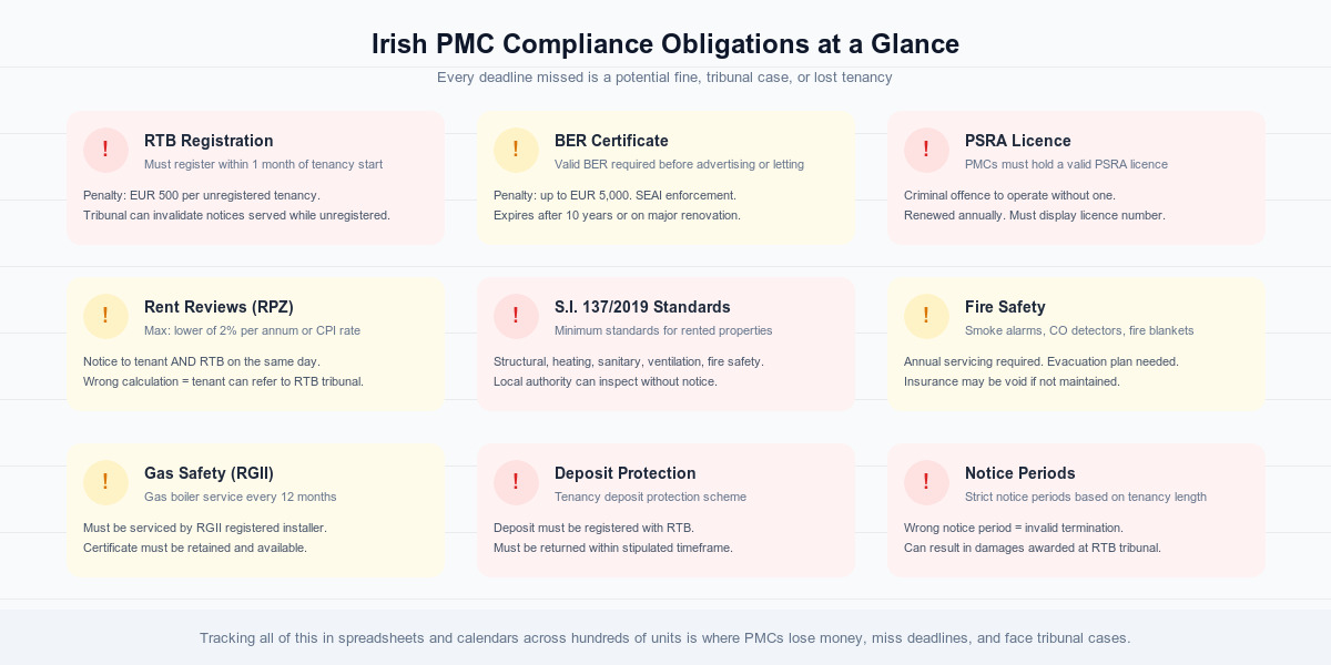 Nine compliance obligations Irish property management companies must track