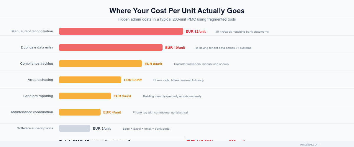 Bar chart showing hidden admin costs per unit for Irish PMCs totalling EUR 48 per unit per month
