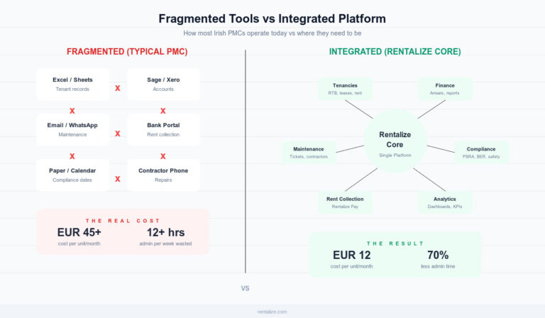The Hidden Cost of Fragmented Software for Irish Property Management Companies