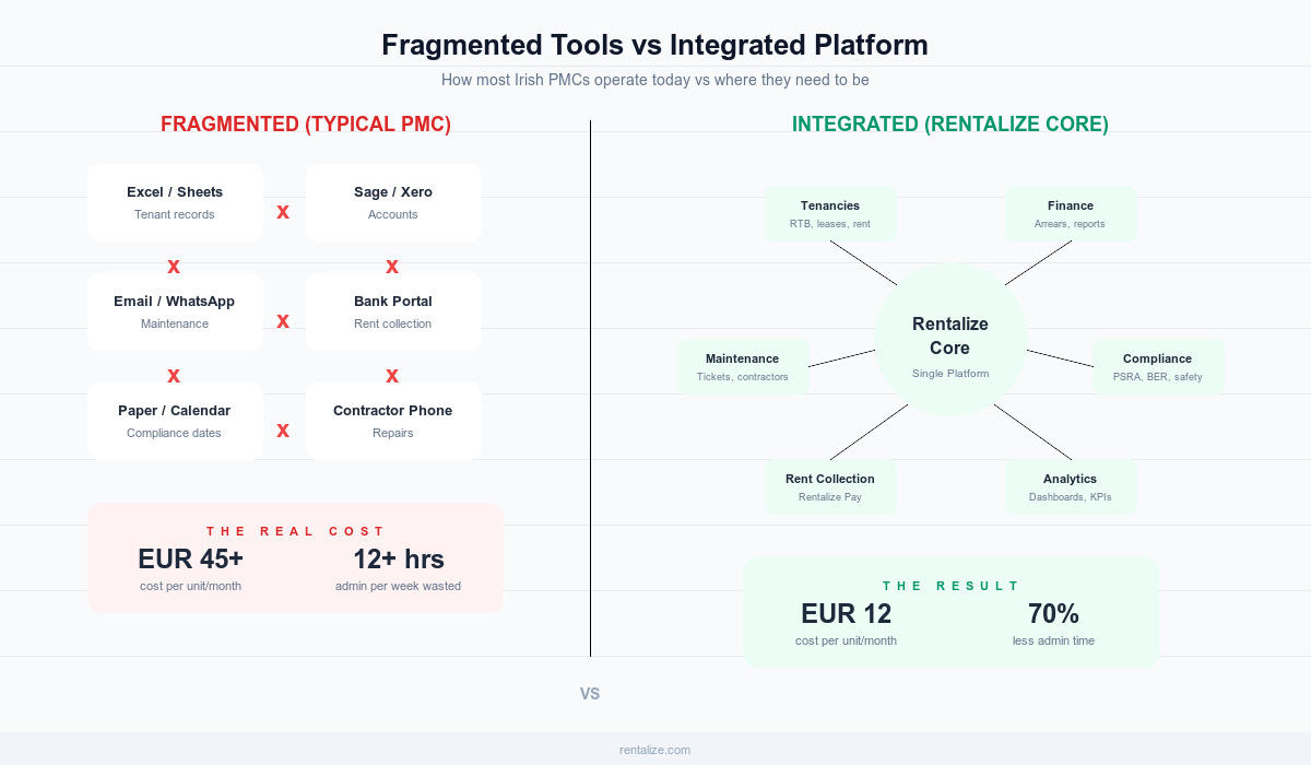 Diagram comparing fragmented PMC tools like Excel Sage and email versus integrated Rentalize Core platform